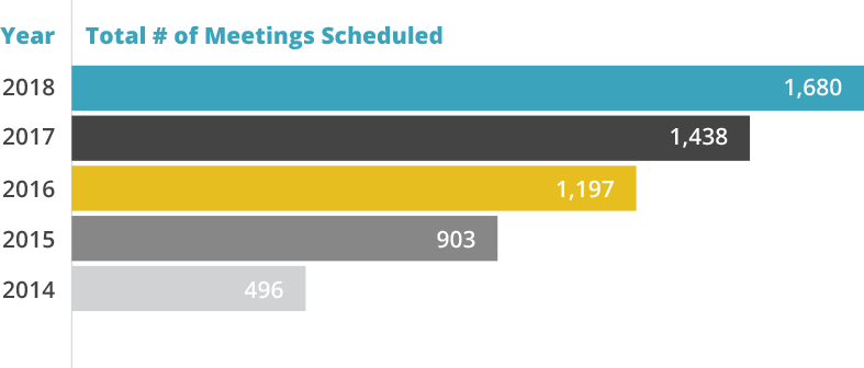 Meetings scheduled by year at The MedTech Conference for MedTech Connect
